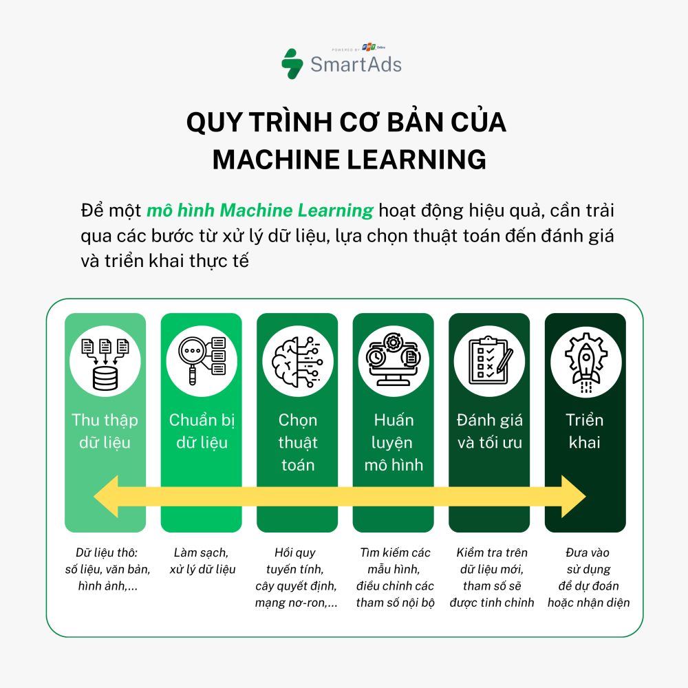 Machine learning hoạt động như thế nào?