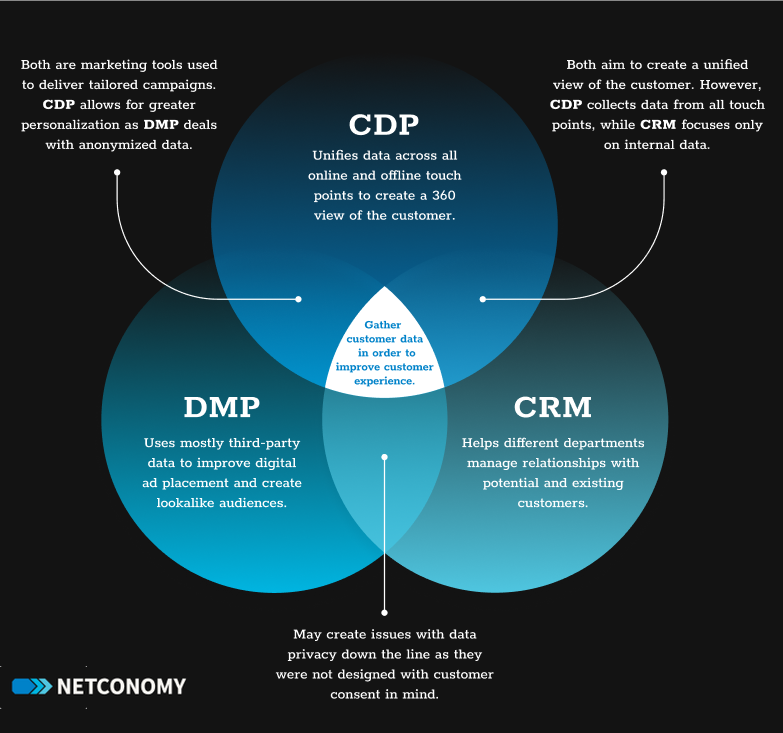 So sánh chi tiết CDP, DMP và CRM trên các tiêu chí