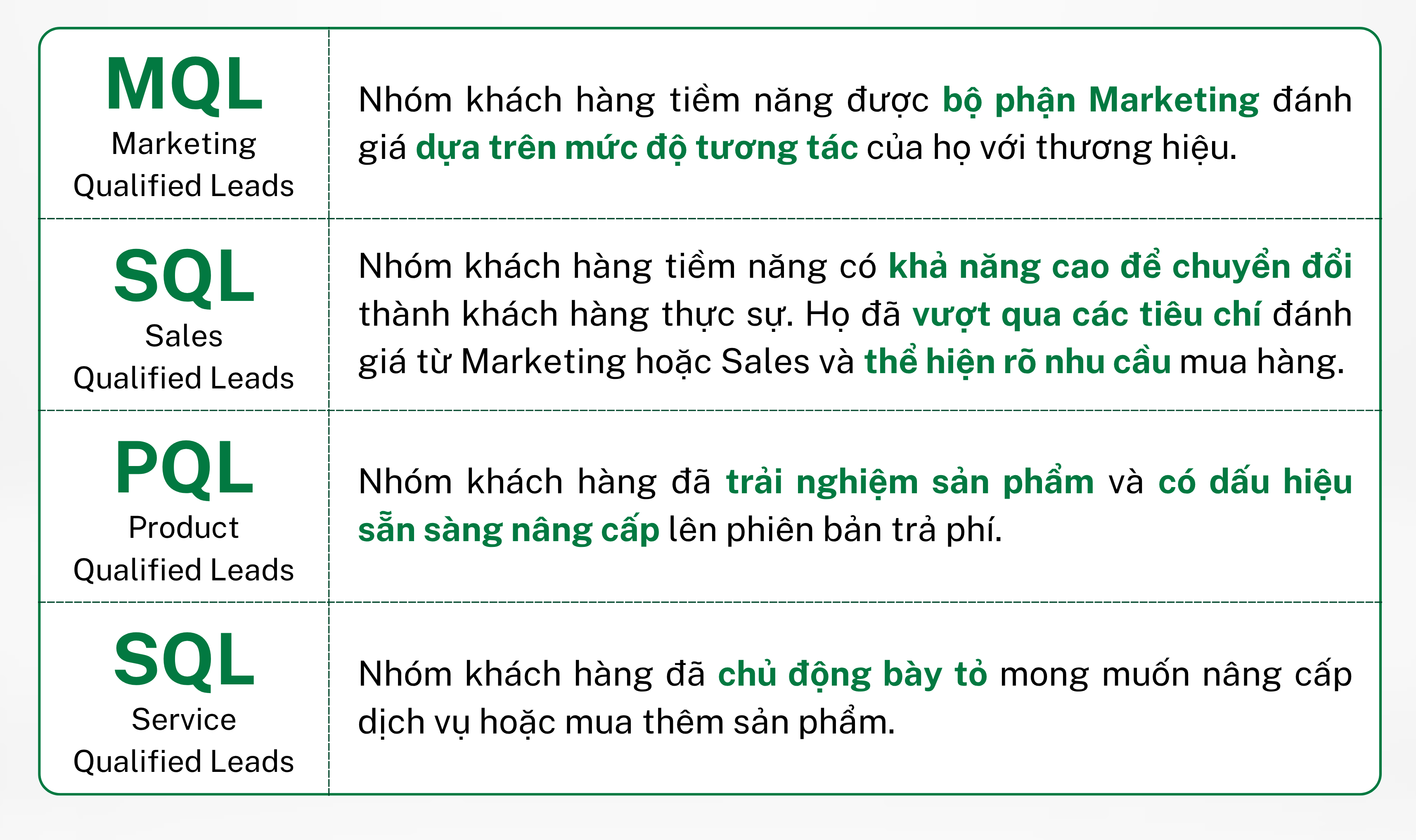 4 loại Qualified Leads