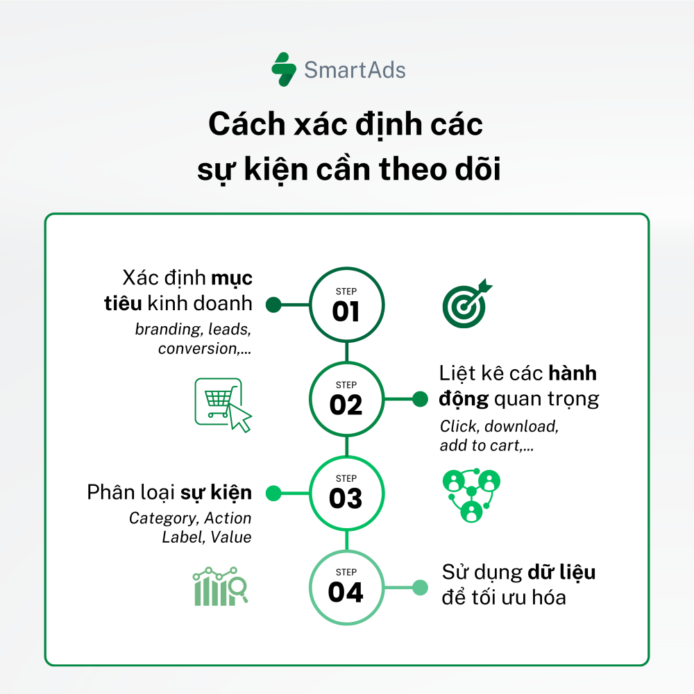 Các bước xác định các sự kiện cần theo dõi trên GA