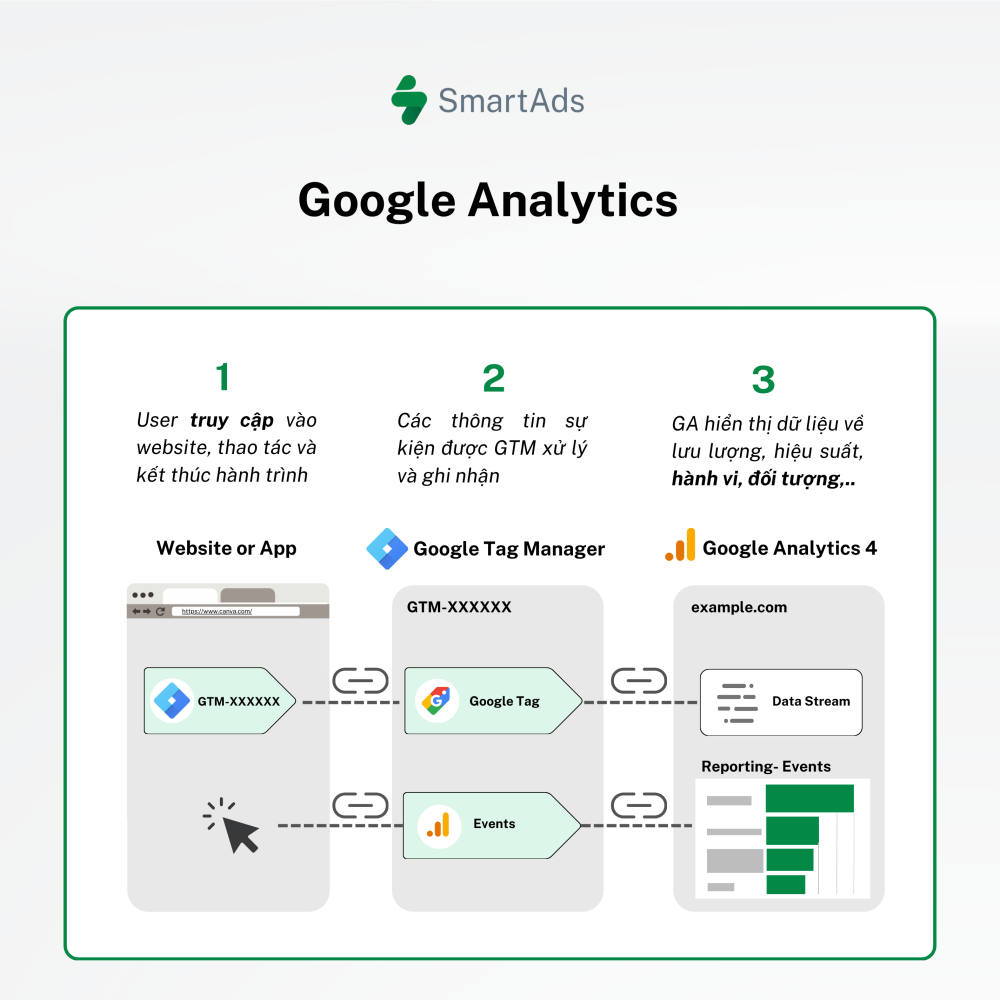 Cơ chế của Google tag manager và Google Analytics