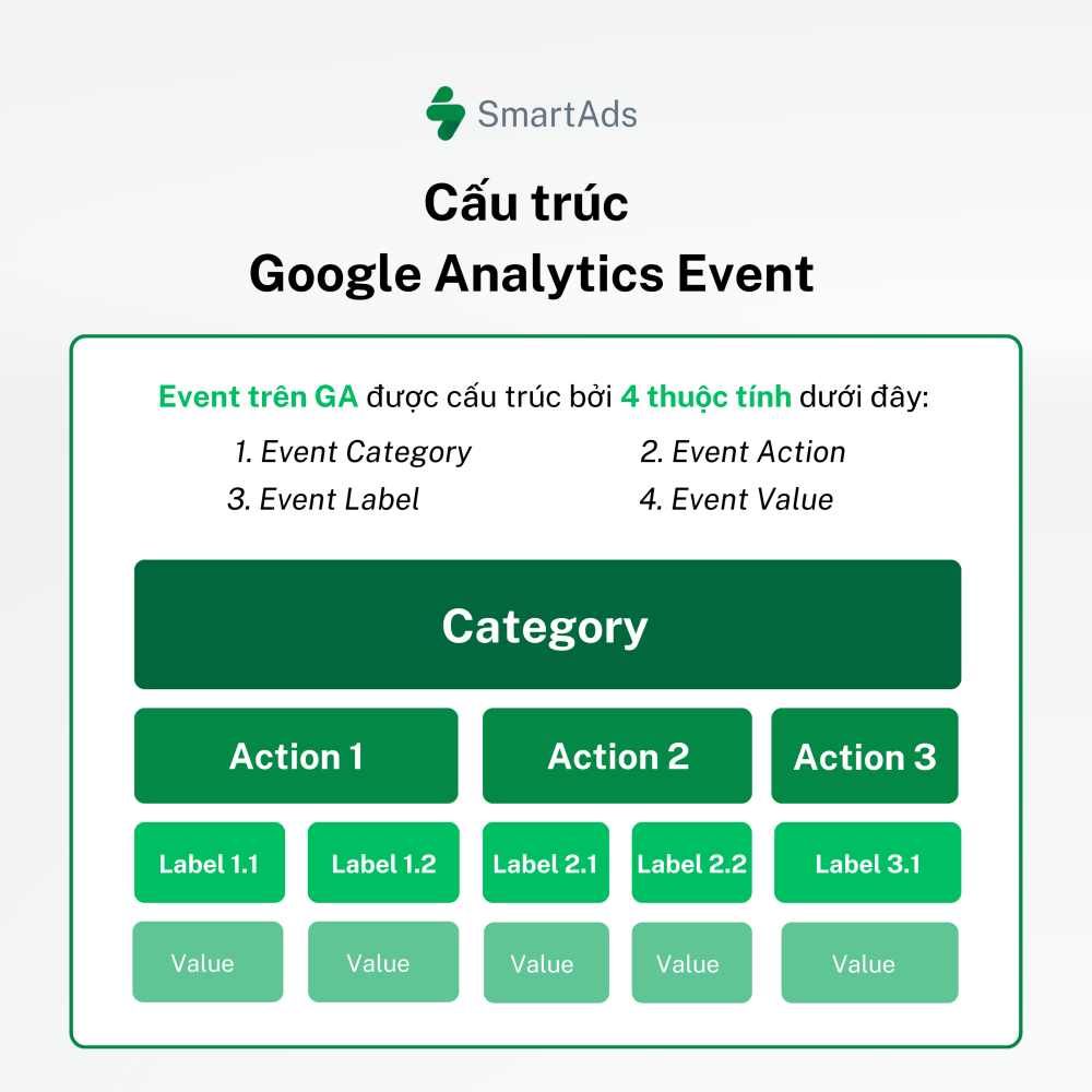 Cấu trúc phân tầng của Google Analytics Event