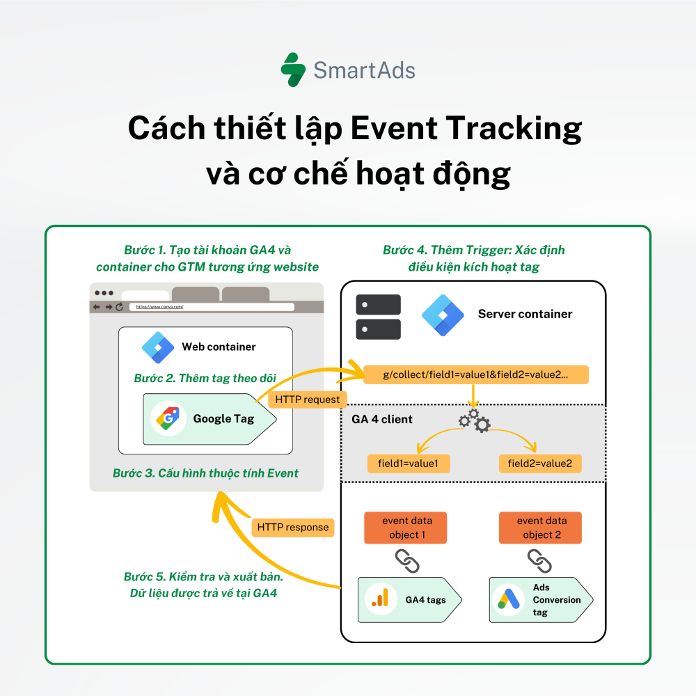 Cách thiết lập Event Tracking & Cơ chế hoạt động