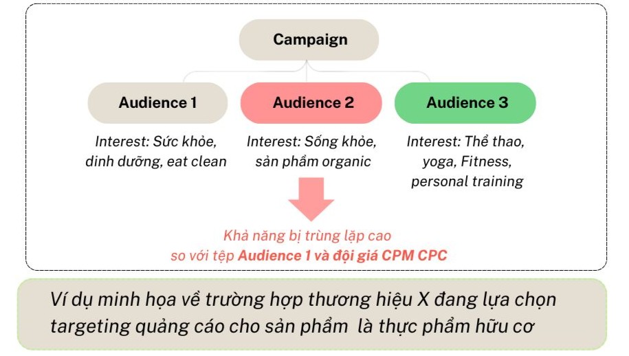 Trường hợp scale ads có đối tượng tương đồng nhau. 