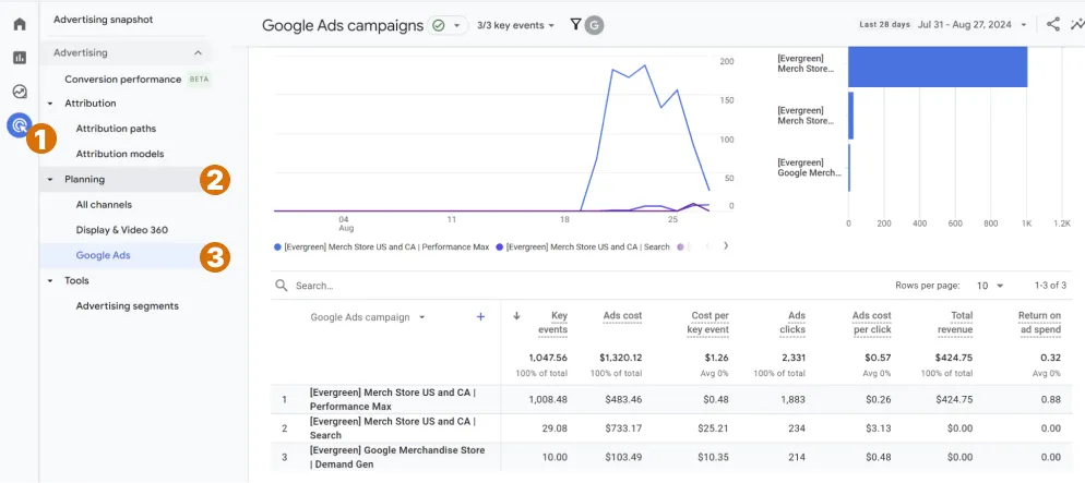Dashboard của Google analytics 4 (Nguồn hình: Proananalytics)