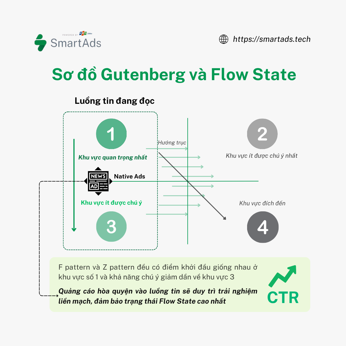 Trạng thái flow state và Sơ đồ Gutenberg