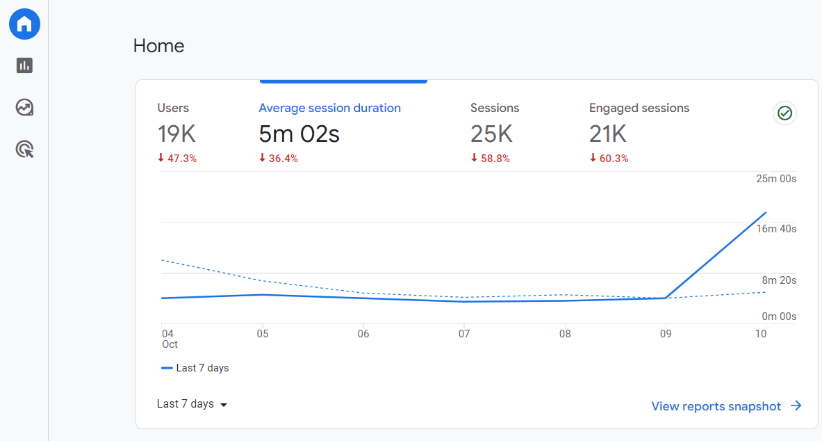 Ảnh minh họa về chỉ số Time on Site trên Google Analytics 4