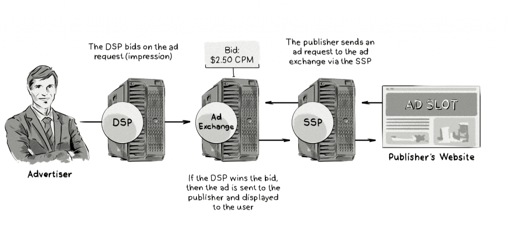 Mô tả cơ chế của DSP, Ad Network, Ad Exchange và SSP trong hệ sinh thái quảng cáo số