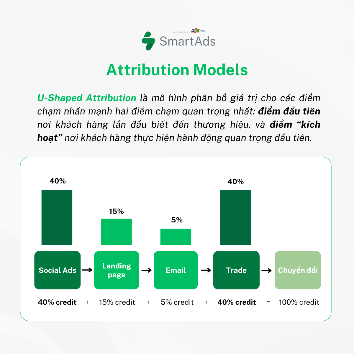 Phân bổ theo U shape attribution