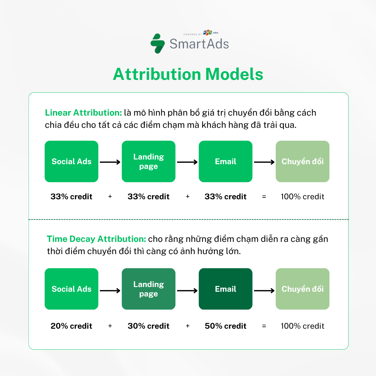 Đo lường chiến dịch theo Linear Attribution và Time decay