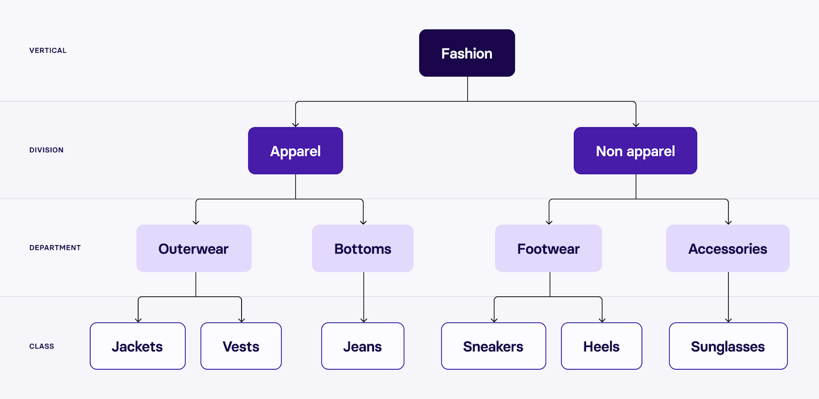 Ví dụ về 1 trường hợp phân loại Taxonomy