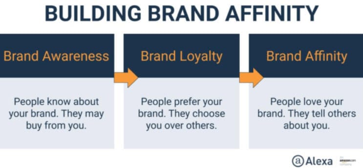 Cách xây dựng Brand Affinity