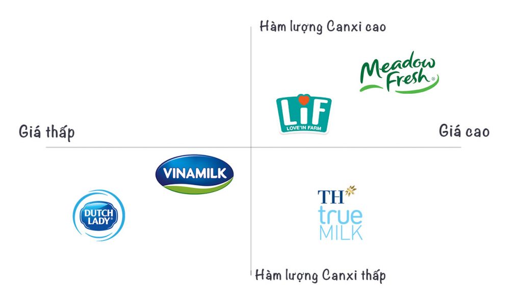 Ví dụ về bản đồ định vị thương hiệu thể hiện vị trí cạnh tranh của sản phẩm