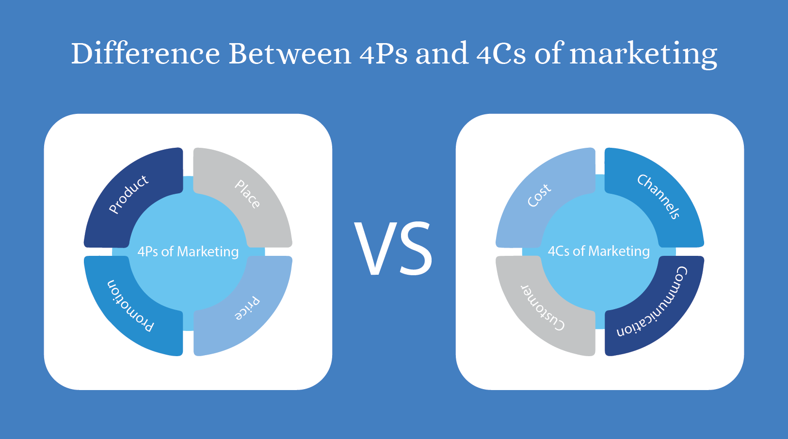 So sánh chi tiết giữa mô hình 4P Marketing và 4C Model