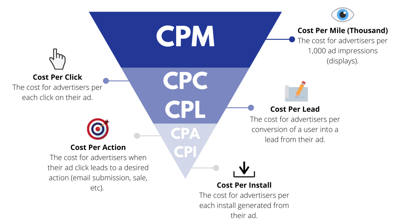 CPL là gì? So sánh CPL với các mô hình tiếp thị CPM và CPC