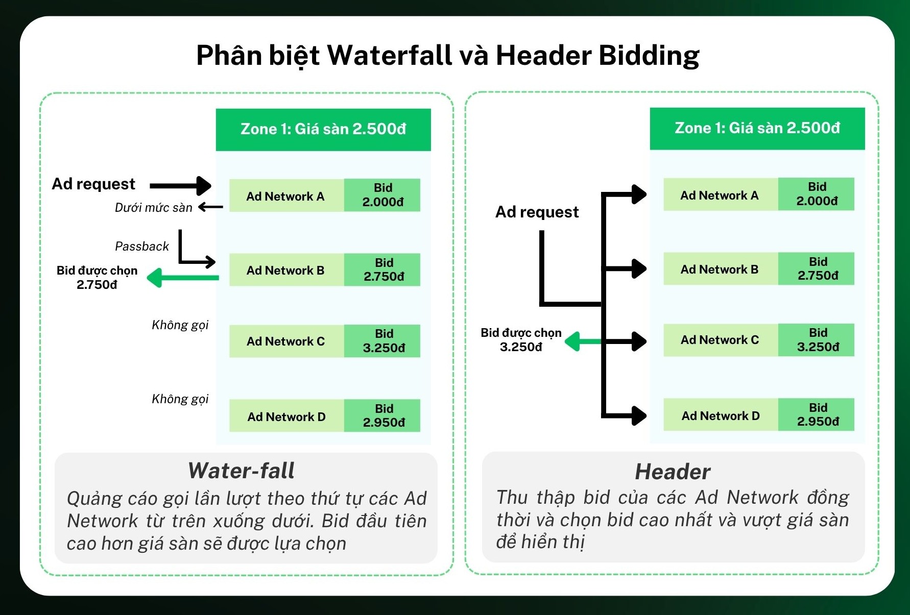 So sánh chi tiết giữa đấu giá tuần tự Waterfall và đấu giá đồng thời Header Bidding