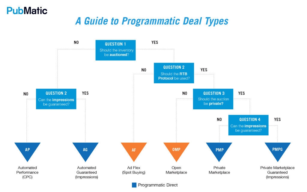 Lợi ích tối ưu chi phí và tăng tỷ lệ chuyển đổi từ programmatic advertising