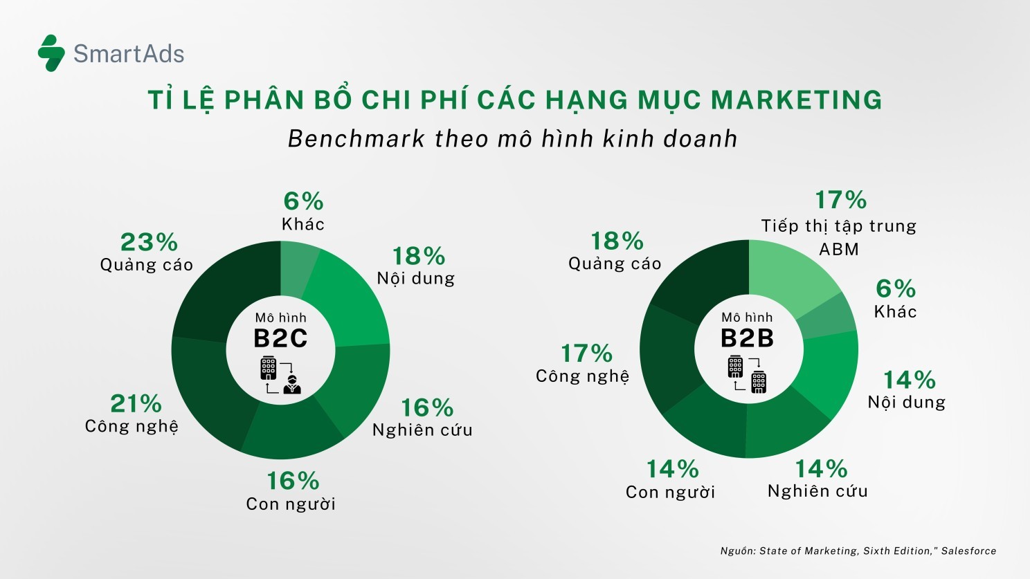 Benchmark tỉ lệ các hạng mục ngân sách theo mô hình kinh doanh