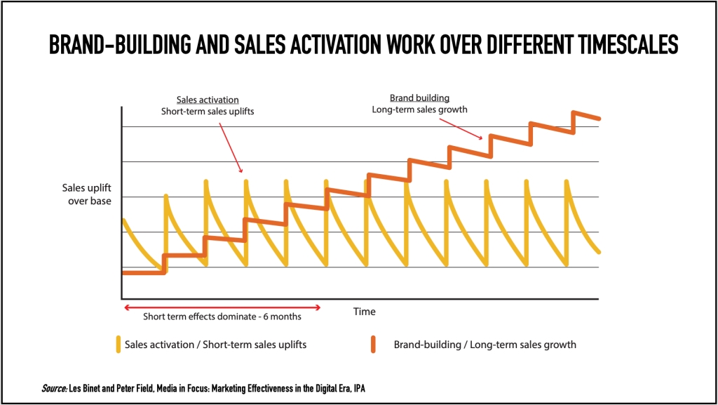 Biểu đồ quan hệ giữa Brand-building (xây dựng thương hiệu) và Sales activation (kích hoạt bán hàng).