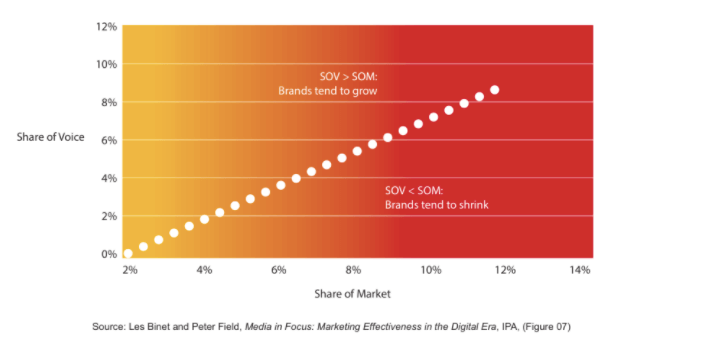 Mối quan hệ giữa Share of Voice (SOV) và Share of Market (SOM)