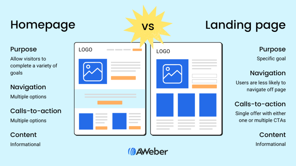 Phân biệt landing page với Homepage