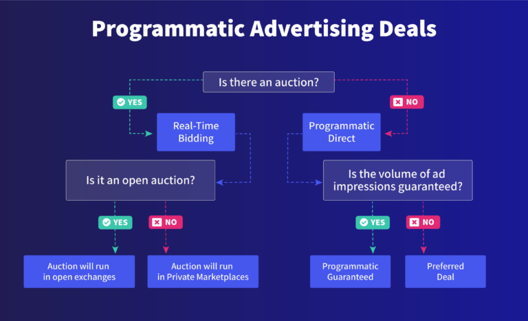 Programmatic Advertising: Programmatic direct vs Open exchange