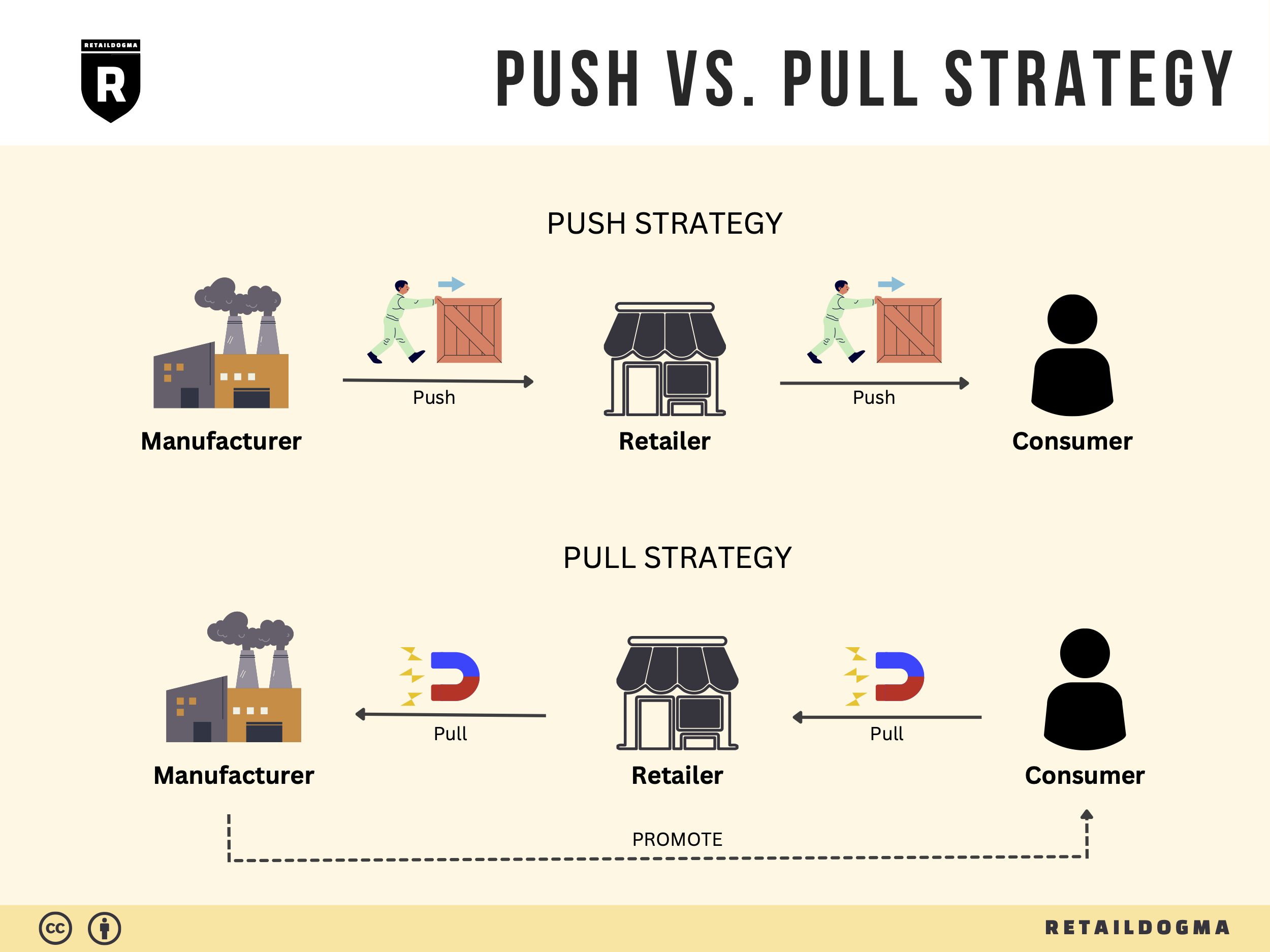 Minh họa chiến lược pull và push trong marketing