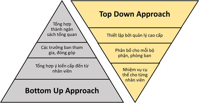 Ngân sách lập từ dưới lên và từ trên xuống (Bottom-up and Top-down budgeting) 