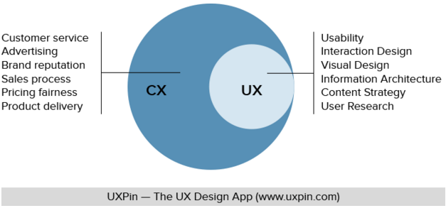 Sự khác nhau giữa UX (user experience) và CX (customer experience)