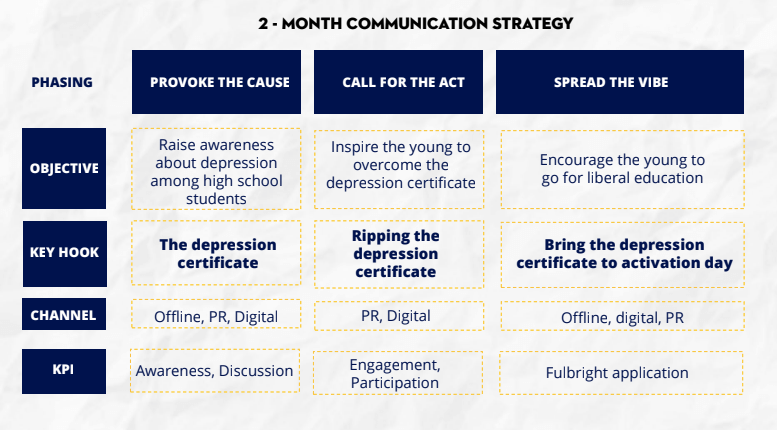 Ví dụ về 1 IMC plan theo 3 giai đoạn triiger, engage, amplify