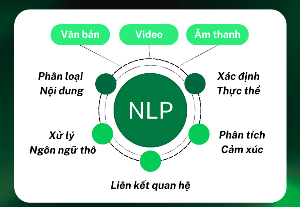 Các thành phần cốt lõi của NLP