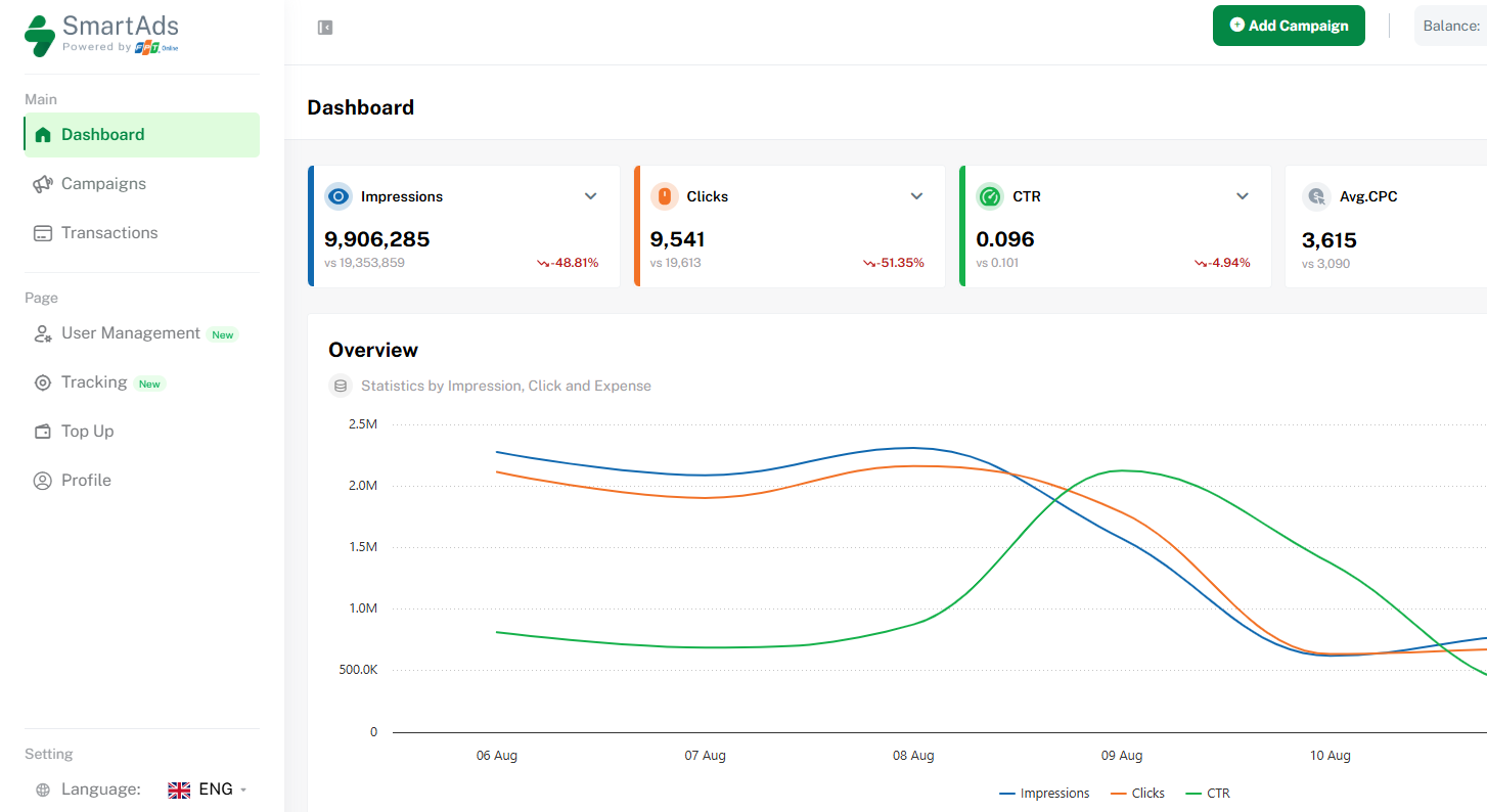 Dashboard theo dõi chiến dịch trên SmartAds