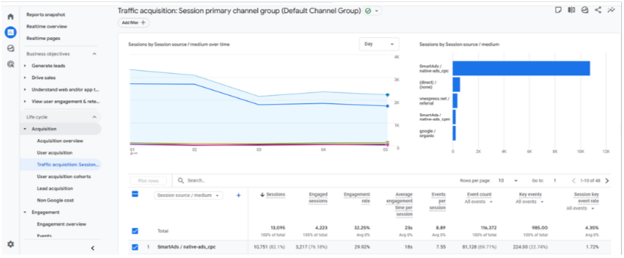 Giao diện Google analytics 4 theo source/medium sau khi gắn tracking thành công