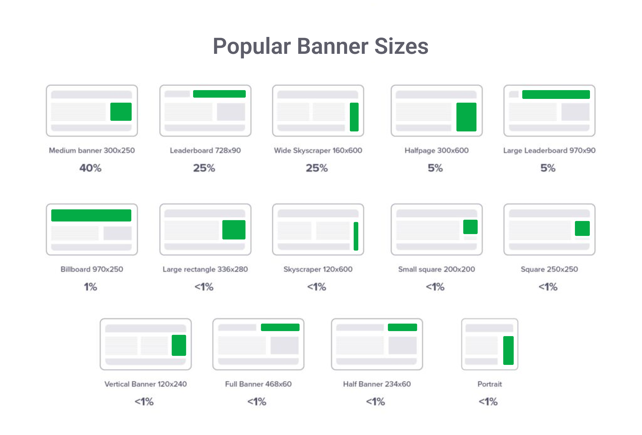 Các kích thước phổ biến của Banner ads và mức độ phổ biến