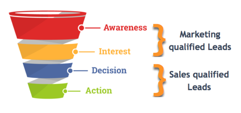 Phân loại qualified leads