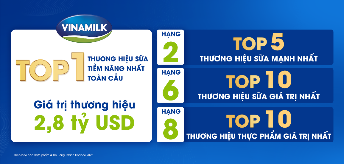 Vinamilk được đánh giá là thương hiệu sữa tiềm năng nhất toàn cầu theo Brand Finance