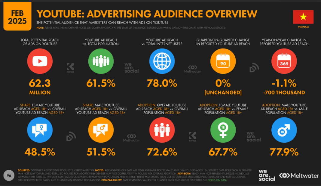 Hành vi người dùng Youtube tại Việt Nam 2025 (Theo báo của của Wearesocial)