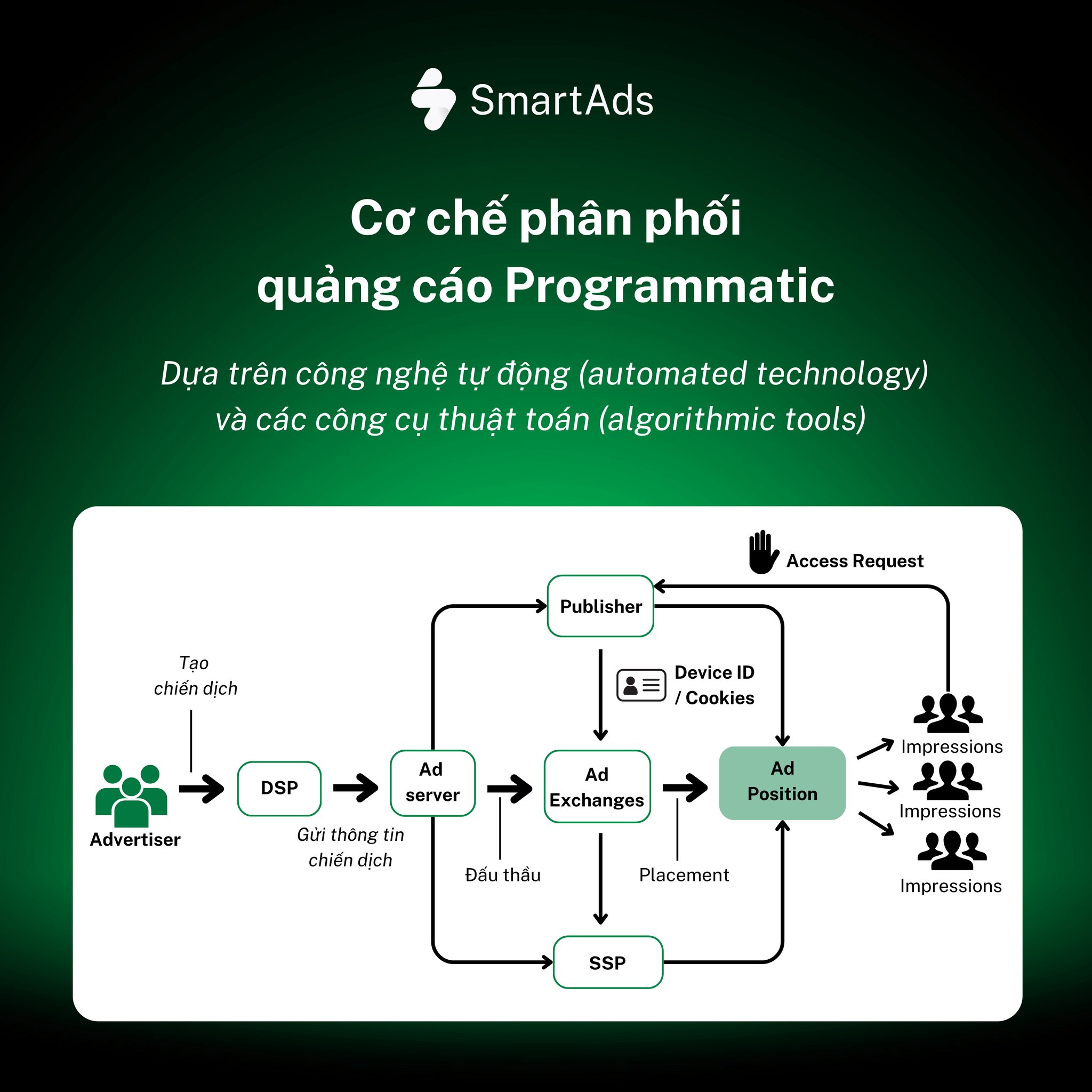 Khái niệm và cơ chế phân phối quảng cáo programmatic