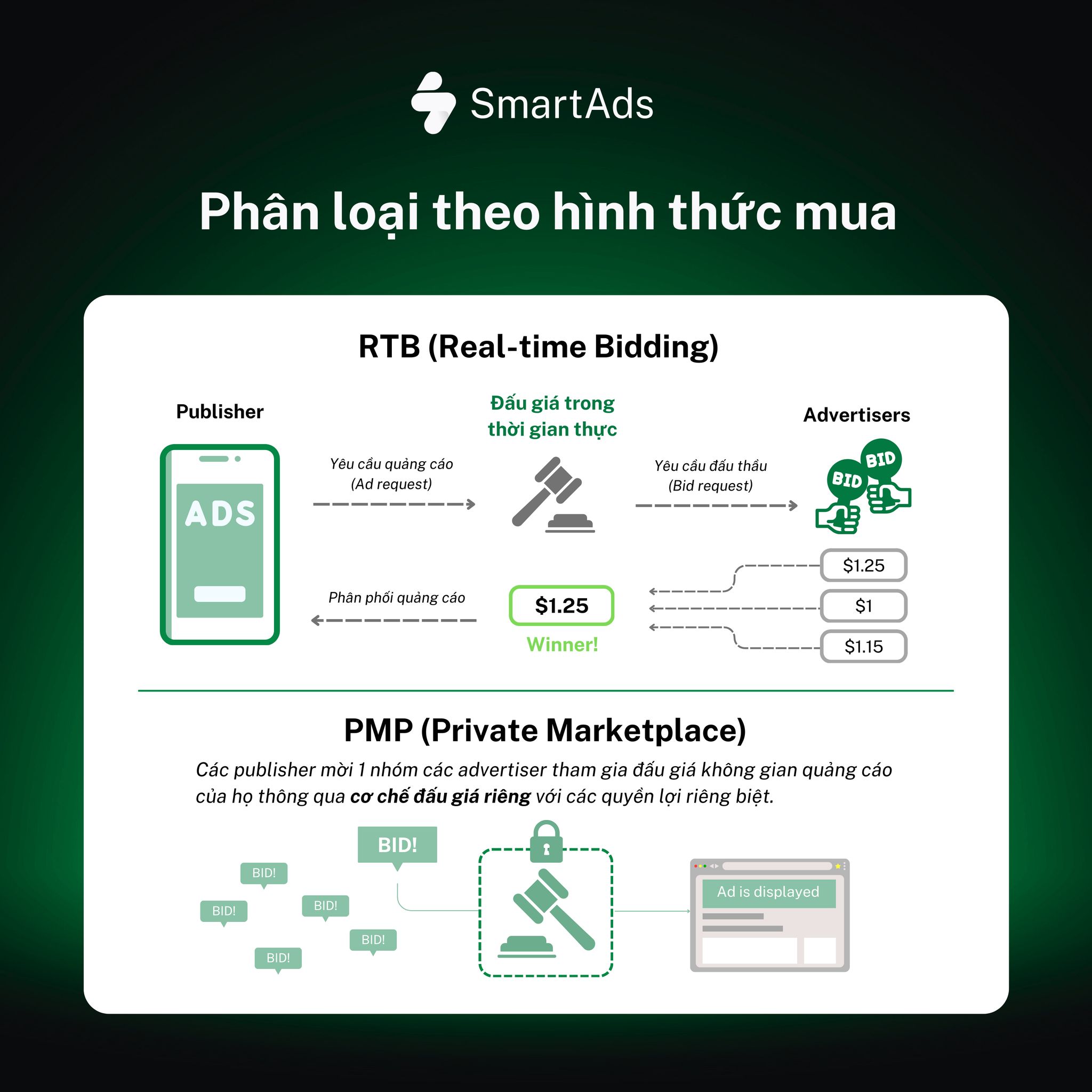 Hai hình thức Real-Time Bidding (RTB) và PMP