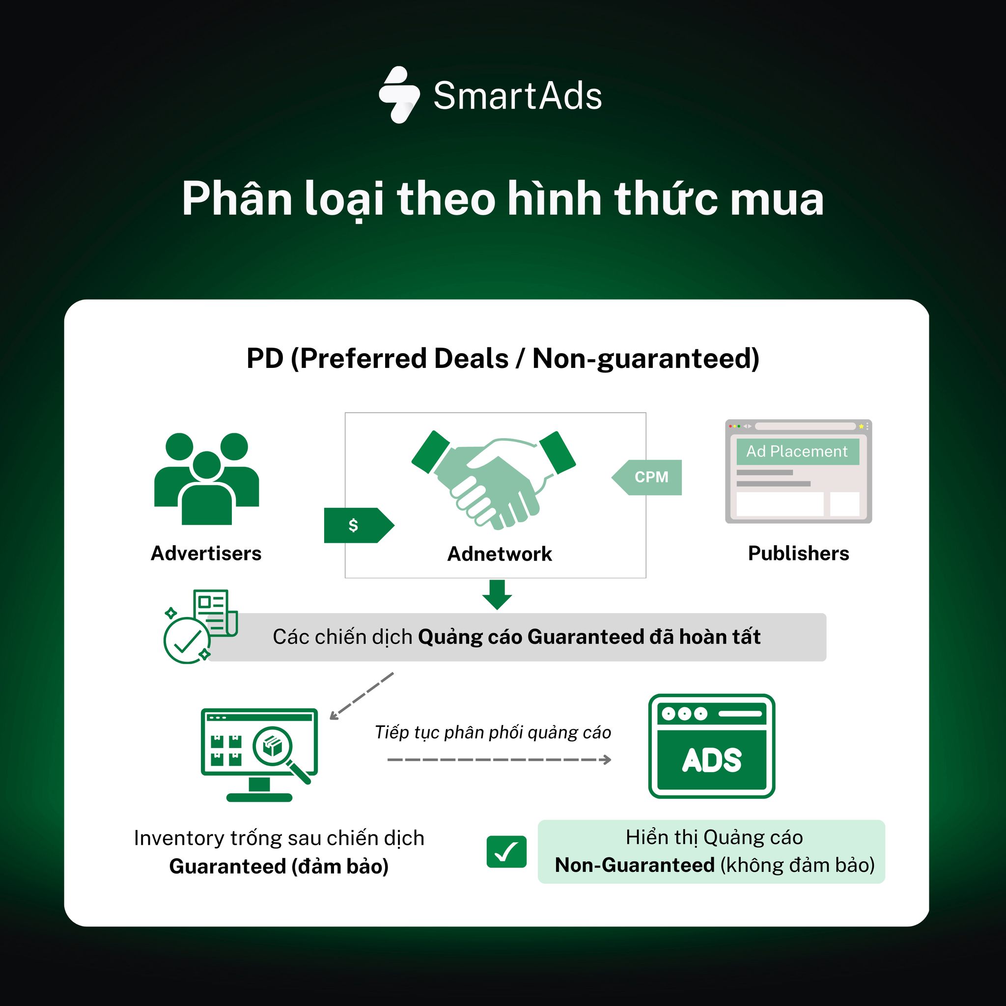 Cơ chế quảng cáo mua theo programmatic Guarantanteed và Non Guarantanteed