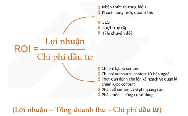 Basic ROI calculation formula in marketing and business