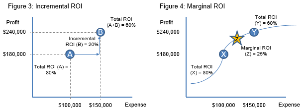 Illustrative example of marginal ROI in marketing investment