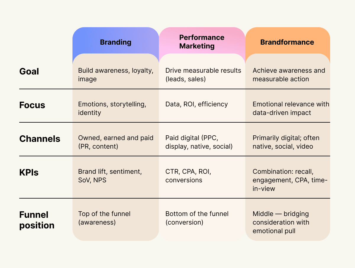 Bảng so sánh hiệu suất giữa Branding truyền thống và Brandformance