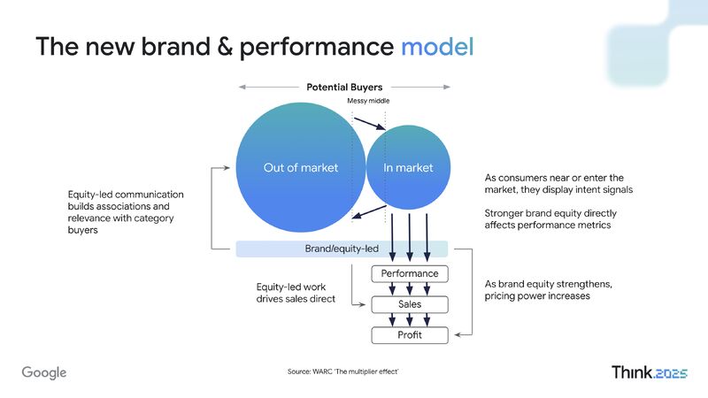 Mô hình brandformance mới nhất 2025