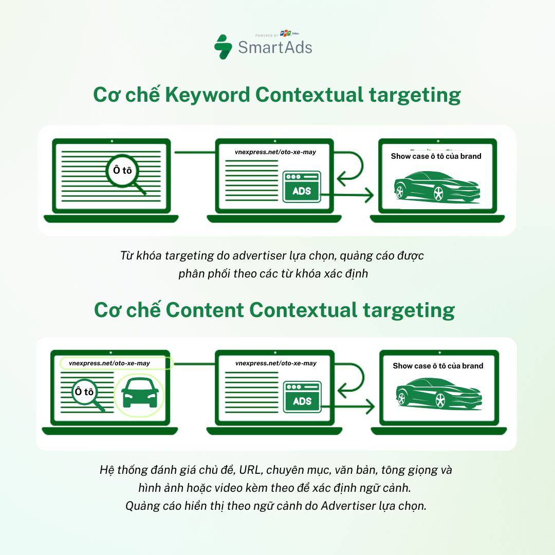 Comparison between keyword targeting and contextual targeting