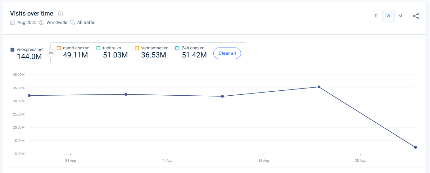 Lưu lượng truy cập của một số trang tin điện tử uy tín tại Việt nam (Nguồn: Similarweb)