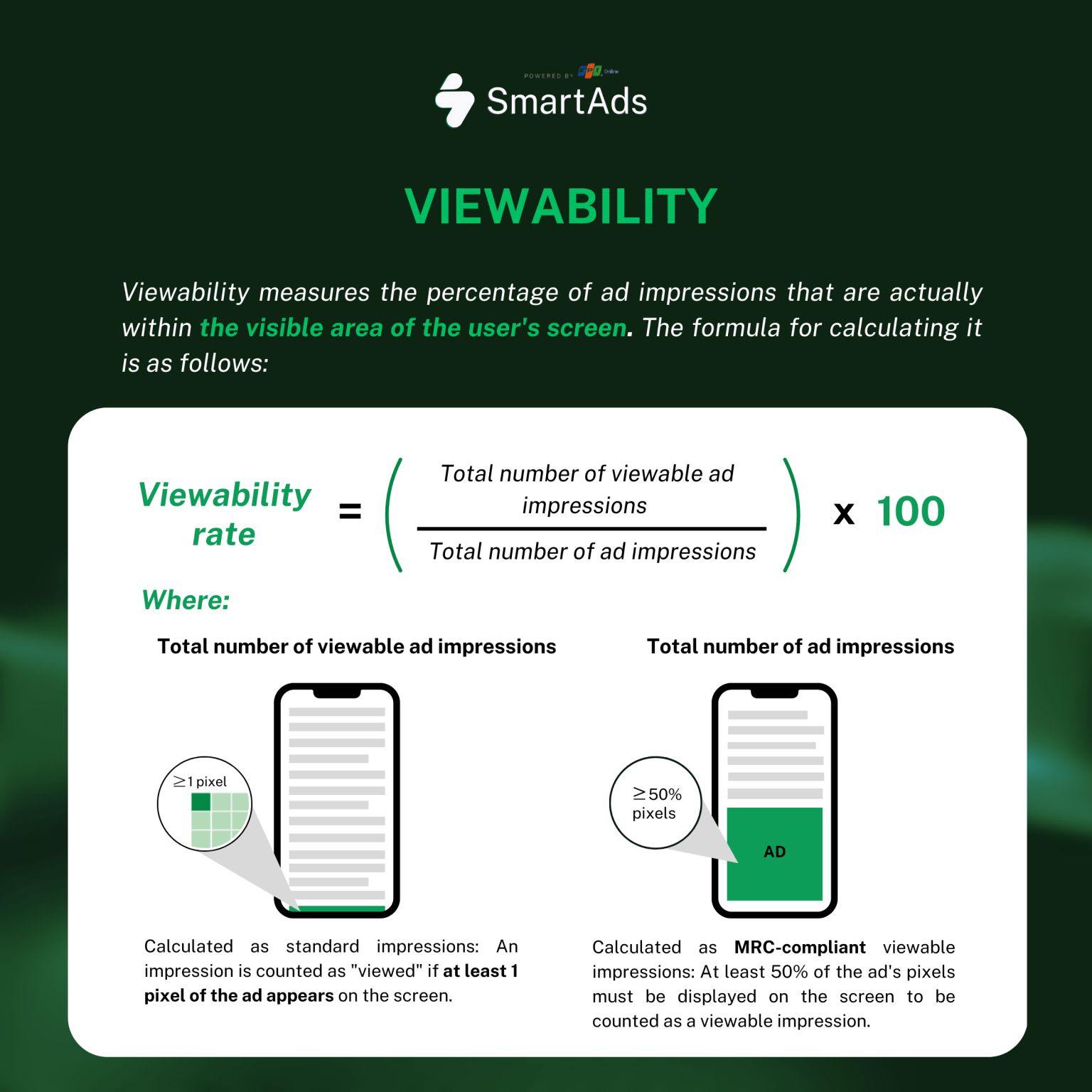 Viewability measures the percentage of ad impressions within the visible area of the user’s screen.