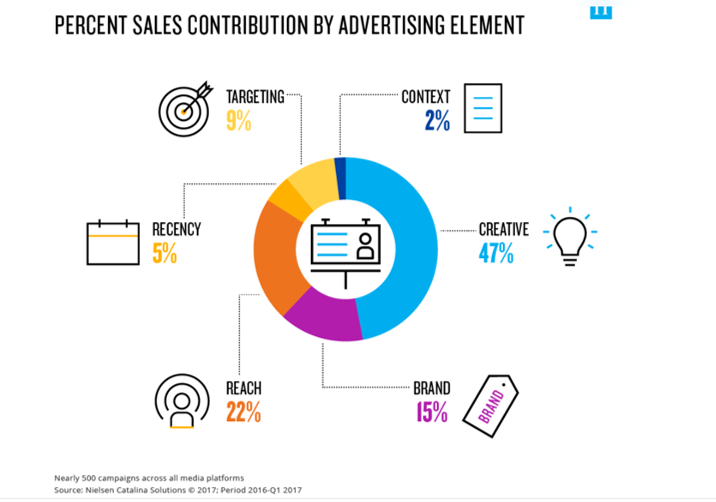 Key elements of an engaging ad campaign (Source: nielsen.com)
