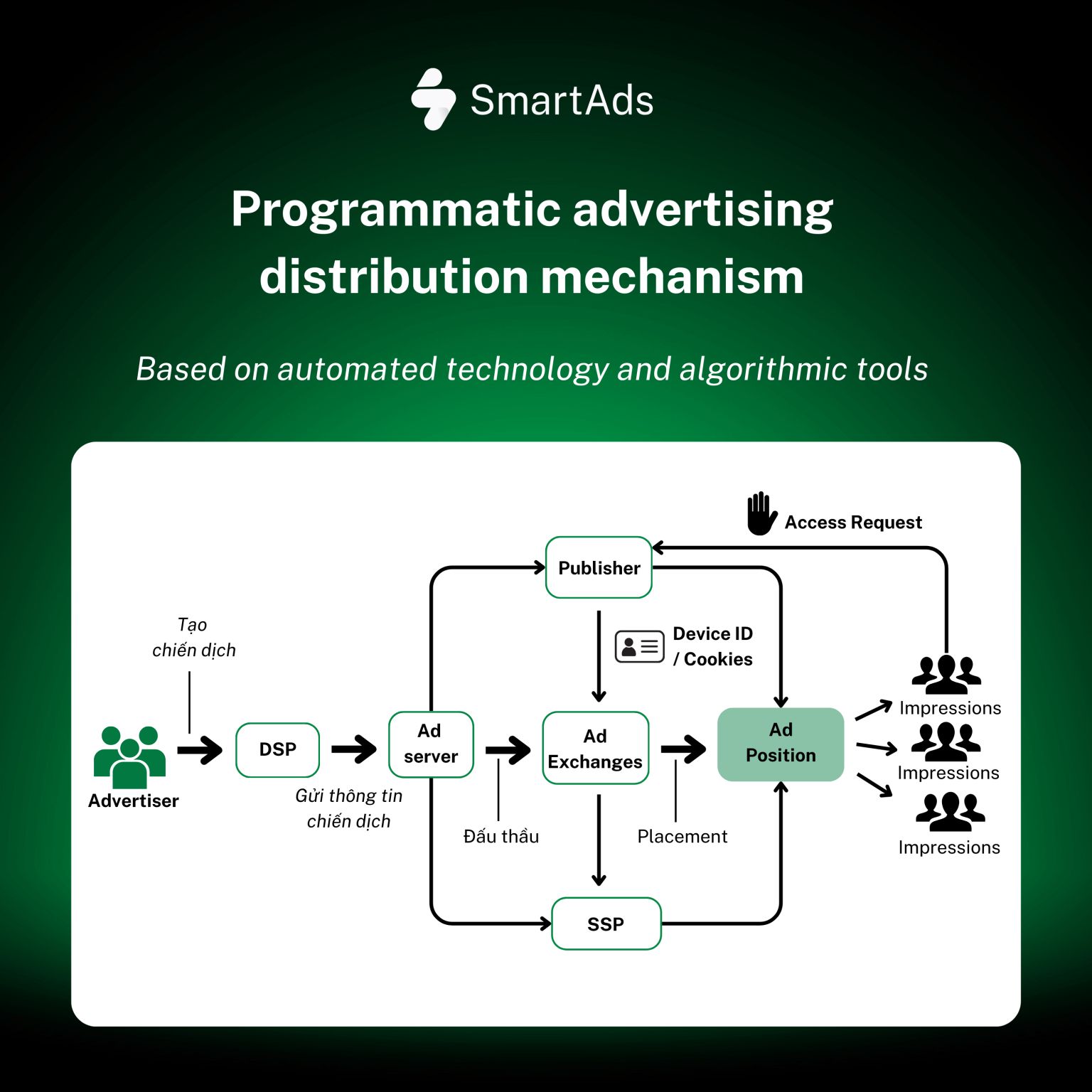 Definition and distribution mechanism of programmatic advertising