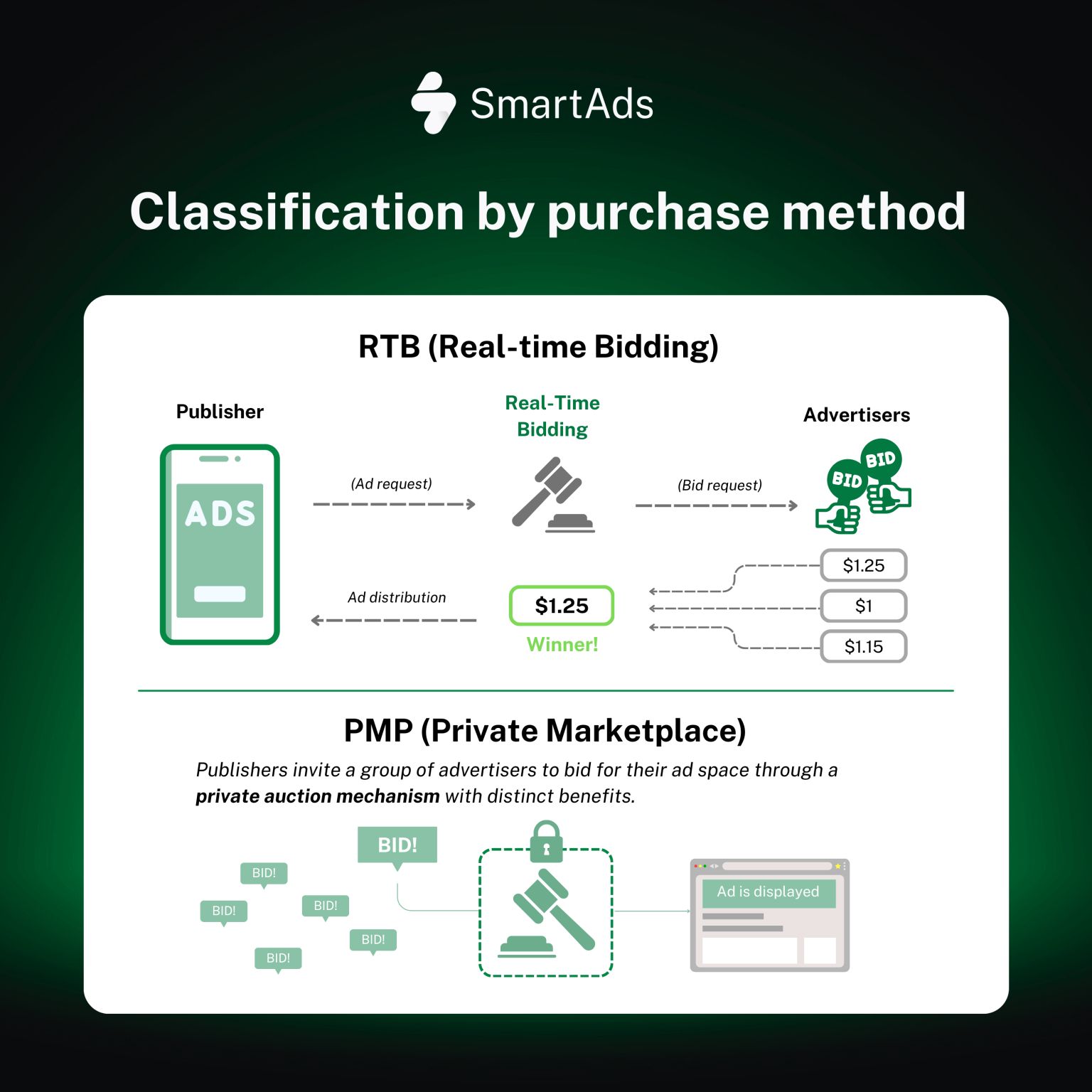 Two programmatic buying models: Real-Time Bidding (RTB) and Private Marketplace (PMP)
